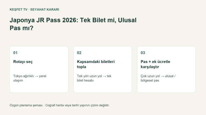 JR Pass karar şeması: rotayı seç, kapsamdaki biletleri topla, pas ve ek ücretlerle karşılaştır